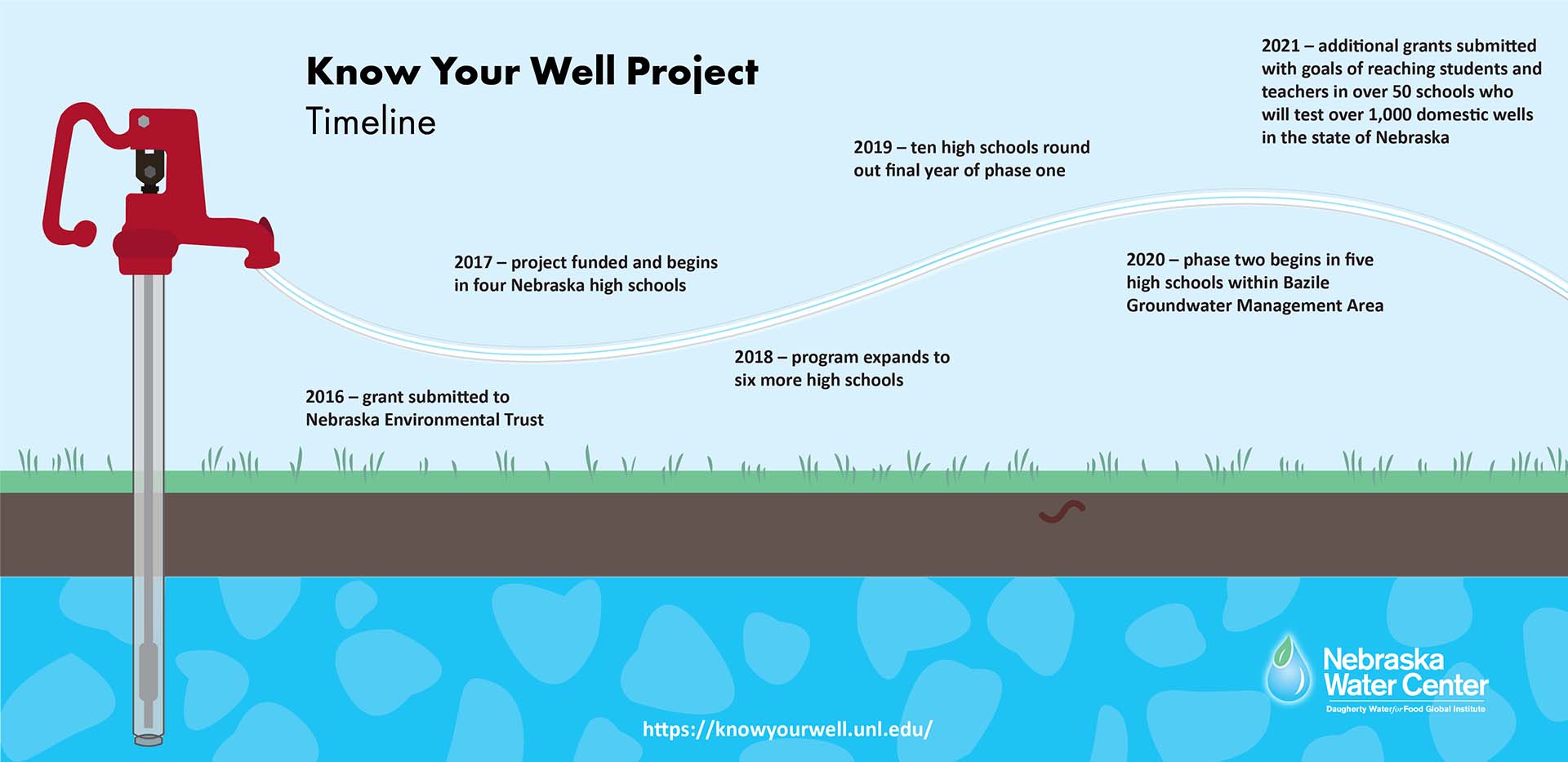 Infographic showing timeline of project