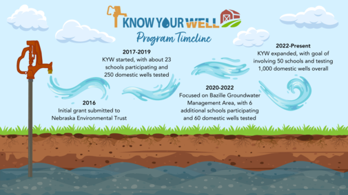 KYW Timeline 2016 - 2024